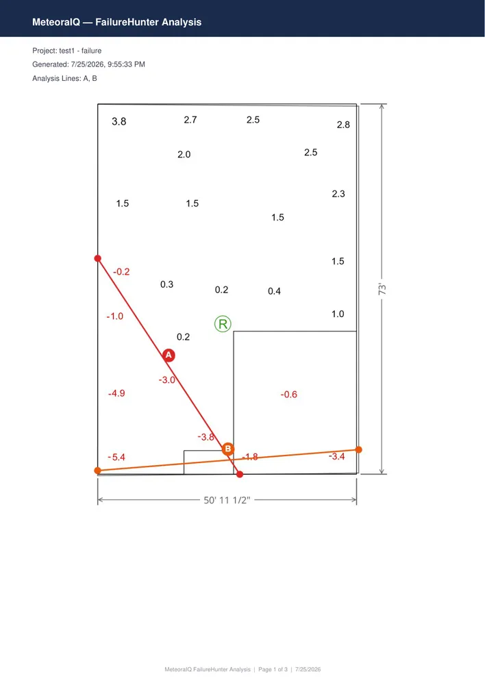 Automated Deflection & Tilt Analysis report page showing a foundation plan with failure analysis lines A and B
