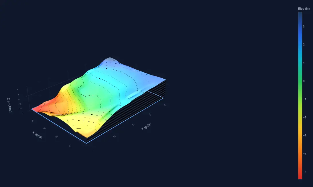 3D topographic surface model of a foundation with color-mapped elevation